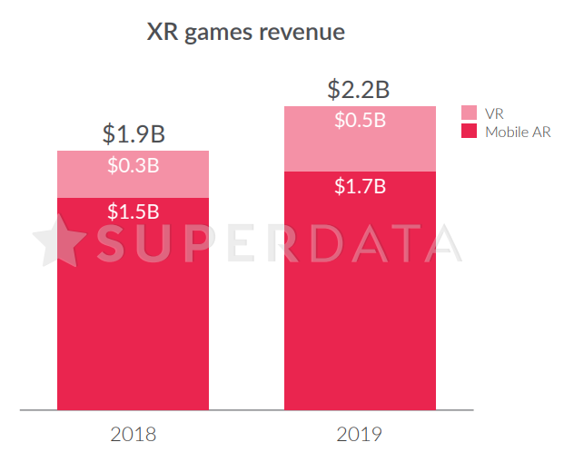 SuperData：2019手游产值644亿美元，《王者荣耀》揽入16亿