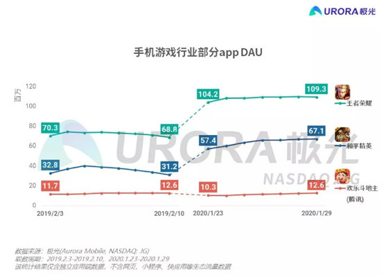 春节期间游戏、短视频迎爆发，《王者荣耀》DAU达1.09亿