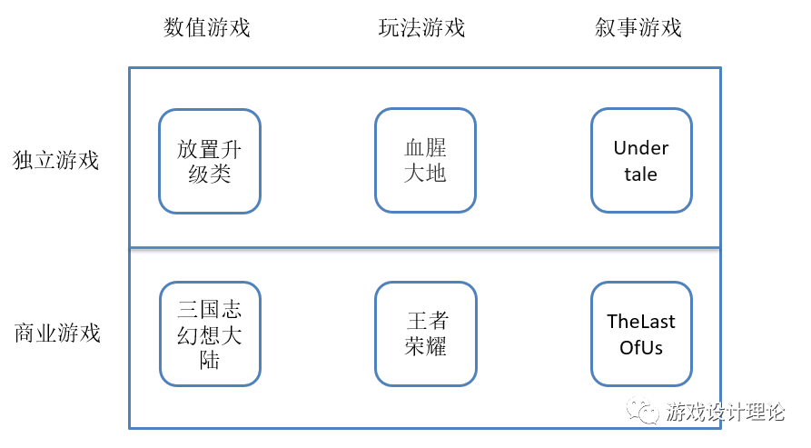 什么类型是未来的方向呢？从梳理游戏新分类谈起