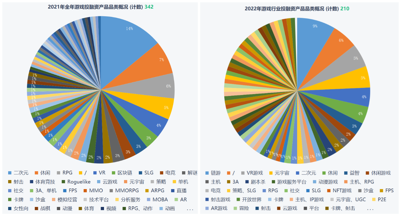 年终特辑 | 210起投融资规模破千亿，国内游戏资本往“外”向“硬”转移