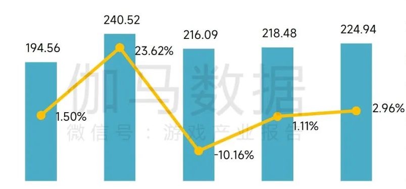 伽马数据4月报告：市场规模环比上升，《崩铁》首月流水预估超12亿元
